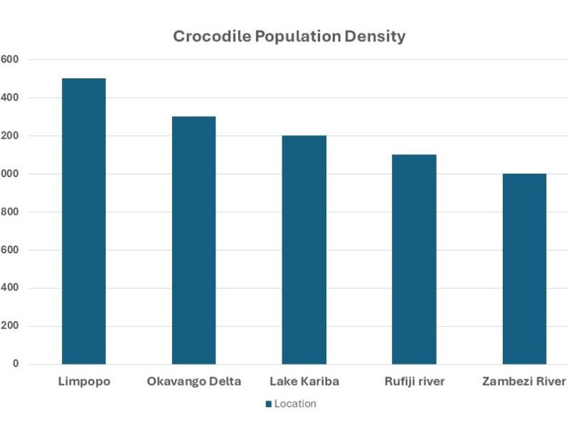 Fig 2: Crocodile Population Density