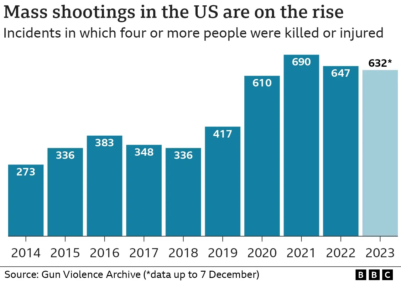 Graph showing mass shootings in the US, source Gun Violence Archive