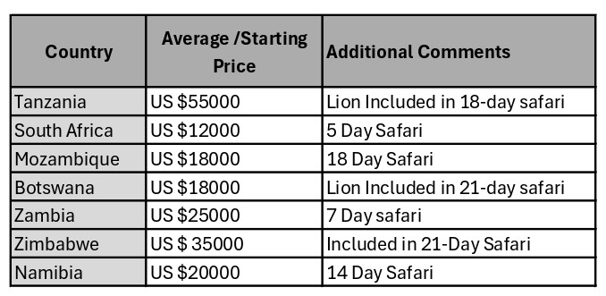 Game Hunting Breakdown for Lion Blog