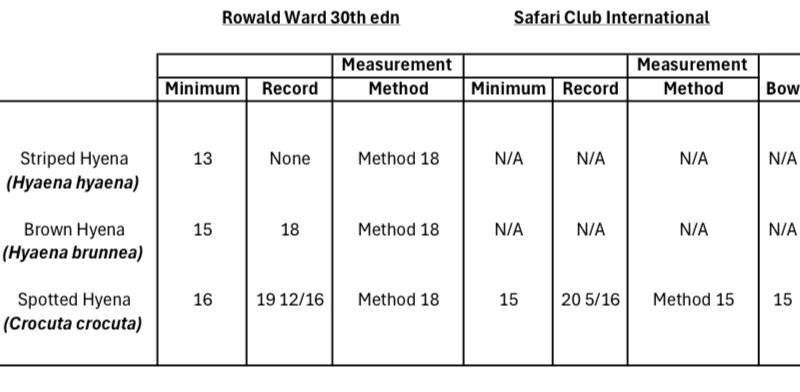 Hyena trophy measurements